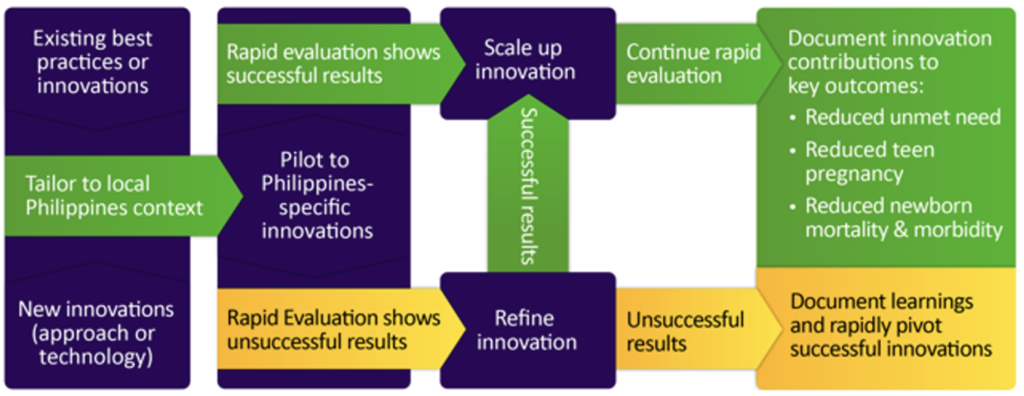 The ReachHealth Innovation Framework. This framework outlines the project's approach to infusing innovation into the broader goals of the ReachHealth Project.